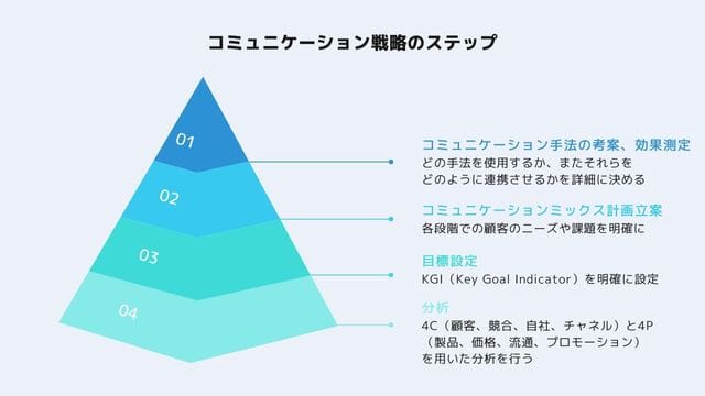 コミュニケーション戦略を行う4つのステップ